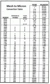 Mesh Number Chart Sieve Size Chart