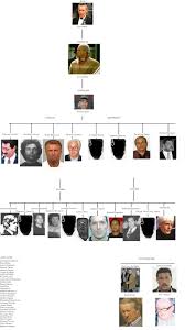 Hierarchy Chart Of Rizzutos So Called Sixth Family