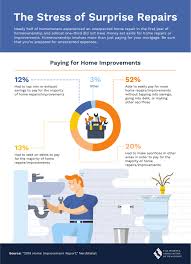 Everyone Knows That Home Ownership Can Have Its Ups And Downs Surprise Home Maintenance Costs Being One That A Fa Home Repairs Homeowner San Diego Real Estate