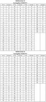 June 2021 (tentatively) | nmms odisha merit list 2021 download at ntse.scertodisha.nic.in. Nmms Odisha Answer Key 2021 Cut Off Result Selected Merit List Ntse Scertodisha Nic In