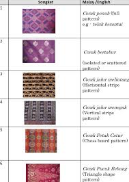 the classification of the six major patterns in songket download table six major patterns in songket