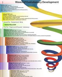 Self Or I Sometimes Refered To As The Consciousness Of Bodily Substance There Is Still Some Debate On Exactly What I Is Spiral Development Ken Wilber