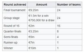 In 2021 the european championship will be held in 12 different venues across 12 different cities in 12 different nations. Uefa Euro 2020 Prize Money Official Finance Football