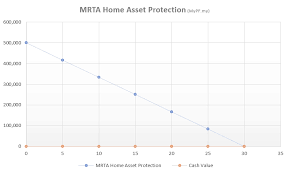 Mrta abbreviation stands for mortgage reducing term assurance. Mrta Vs Mlta And How Much Coverage Is Needed Mypf My