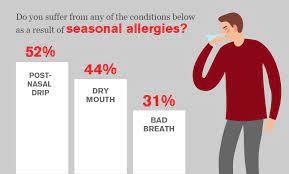 Can Seasonal Allergies Cause Dry Mouth And Bad Breath Healthy Essentials