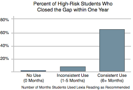 Improving Reading Achievement In School With Lexia Reading