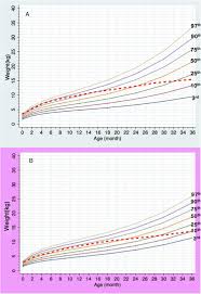 Developed by the national center for health statistics in collaboration with the national center for chronic disease prevention and health promotion (2000). Growth Charts For Thai Children With Prader Willi Syndrome Aged 0 18 Years Orphanet Journal Of Rare Diseases Full Text