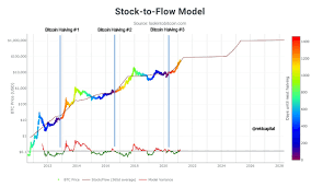 Begging/asking for bitcoins is absolutely not allowed, no matter how badly you need the bitcoins. Stock To Flow Measuring The Bitcoin Peak Using Data Science Brave New Coin