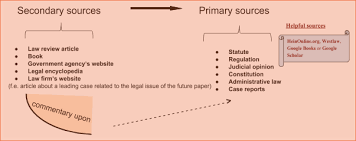 This type of template is also known as a scientific poster template, an academic poster template or a science poster template. How To Write A Law Research Paper Tips From Experts Howtowrite Customwritings Com