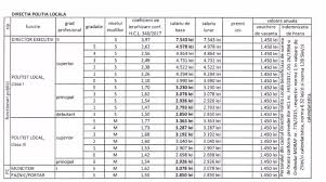 În noua lege a salarizarii sunt prevăzute majorări (salarii bugetari) și pentru personalul de specialitate criminalistică. Salariile Din PrimÄƒria SebeÈ™ Muncitor 3 078 Lei È™ofer 4 845 Lei Cel Mai Mic Salariu Un PoliÈ›ist Local Alba24