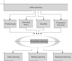 Production Planning An Overview Sciencedirect Topics