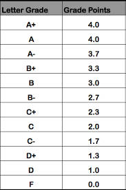 How To Calculate Your Gpa Education College Online Teaching College