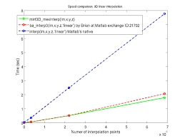 In·ter·po·lat·ed , in·ter·po·lat·ing , in·ter·po·lates v. 3d Interpolation File Exchange Matlab Central
