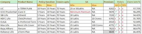 Check spelling or type a new query. Comparison Of Online Term Insurance Plans
