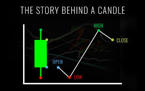 Candlestick Charting Introduction And Explanation