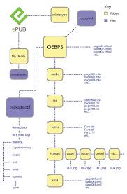 The Structure Of A Fixed Layout Epub 3 Epub3 Layout Ebook