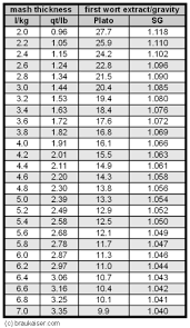 Specific Gravity Conversion Chart Brix Chart Wine Brix