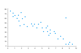 scatter plot diagrammm