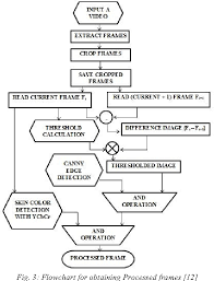 Figure 3 From Indian Sign Language Translator Using Gesture