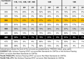 contingency table for seated power throw from opat study