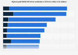 Here's a look at what cassill made, according to testimony from his deposition, lawsuit documents and the records of his 2011 : Highest Paid Nascar Drivers 2019 Statista