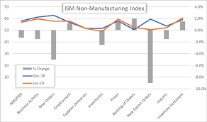 Us Stocks Continue Advance Despite Ism Services Index Miss