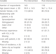 Next of kin in malay. Characteristics Of Next Of Kin Respondents Data Are Presented For The Download Table