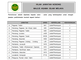 Tiada jawatan kosong buat masa kini. Jawatan Kosong Di Majlis Agama Islam Melaka Appjawatan Malaysia