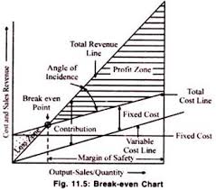 Essay On Break Even Analysis With Diagram