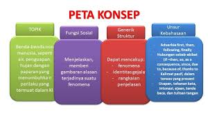 Yang dimaksud dengan teks eksplanasi fenomena yang dijelaskan dalam teks eksplanasi, misalnya fenomena alam, sosial, budaya, dll. Fungsi Sosial Struktur Teks Dan Unsur Kebahasaan Teks Eksplanasi