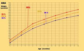 about baby growth and baby percentiles more practical info