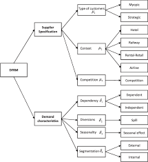 Elements Of Demand Forecasting Revenue Management Download Scientific Diagram