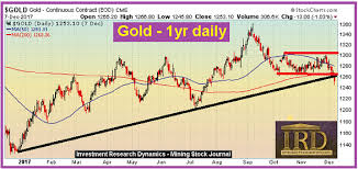 The Paper Gold Price Attack Cycle Is Almost Over Gold Price Cycle Gold