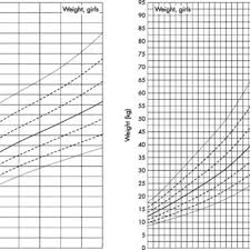 Growth Charts For Head Circumference Mean Sds Of Boys A