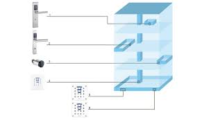Glutz'un eaccess sistemi, rakipsiz avantajlar sunar. Glutz Eaccess Simple Confortable Sur Koch Group Ag