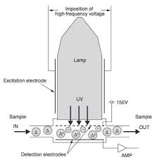The electrons and positive ions are measured as a current proportional to the concentration of the compounds, allowing an accurate reading at levels. Continuous Analyzer For Volatile Organic Compounds In Air And Water Yokogawa Electric Corporation