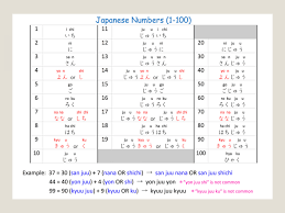 Learn Japanese Numbers 1 To 100 Japanese Learn Japanese Number Chart