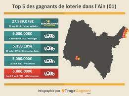 Chaque lundi, mercredi et samedi à 20h40 : Loto Un Gagnant Dans L Ain Remporte 5 Millions D Euros