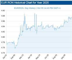 Quanto fa euro in leo? Euro To Ron