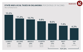 New Analysis Low Income Taxpayers In Oklahoma Pay More Than