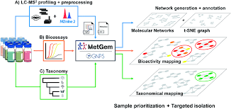 These drugs are chosen because they are believed to be a necessary part of a quality treatment program. Innovative Omics Based Approaches For Prioritisation And Targeted Isolation Of Natural Products New Strategies For Drug Discovery Natural Product Reports Rsc Publishing Doi 10 1039 C9np00004f
