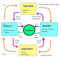 a circular flow diagram the diagram below presents a