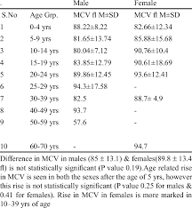 Mcv Analyzed According To Age Sex Download Table
