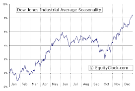 Dow Jones Industrial Average Dji Seasonal Chart Equity