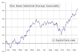 dow jones industrial average dji seasonal chart equity