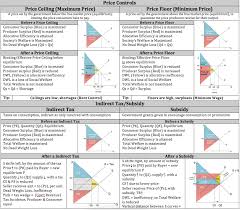 They do the opposite thing, as their names suggest. Econowaugh Ap Price Floors Price Ceilings Indirect Tax Subsidy Cheat Sheet Updated