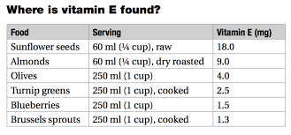 Get To Know Your Vitamins Vitamin E Tocopherol Mediscript