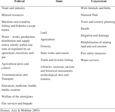 Malaysia has an area of about 127,724 square miles, which makes it the world's 66th largest country. Legislative List On Selected Matters That Are Related To Water And Download Table