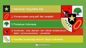 Tetapi dari sisi pengamalan atau tindakan, menurut kami masih perlu banyak contoh masyarakat bagaimana mengamalkan pancasila. Pancasila Bunyi Arti Contoh Butir Pengamalan Nilai Pancasila