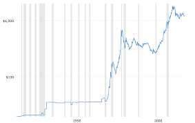 Historical Gold Prices 100 Year Chart 2018 12 10 Macrotrends